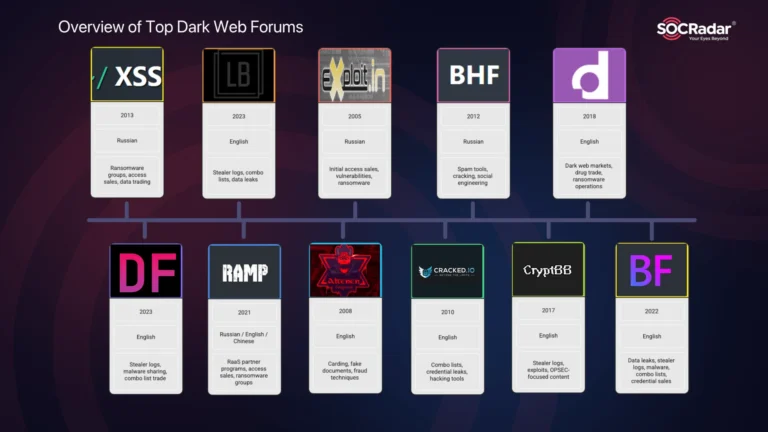 Overview of Top Dark Web Forums